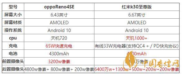 oppoReno4SE和紅米k30至尊版哪個(gè)好？?jī)煽钍謾C(jī)參數(shù)對(duì)比測(cè)評(píng)