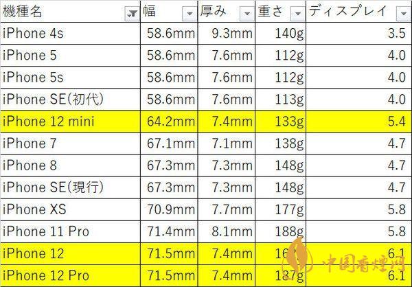iphone12mini尺寸多大？iphone12mini機(jī)身尺寸 