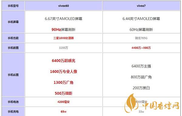 vivox60和vivoS7哪款值得購買-參數(shù)對(duì)比最新詳情