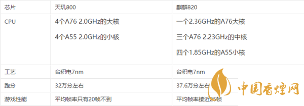 麒麟820和天璣800有什么區別 哪款處理器更好