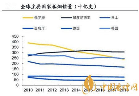 全球傳統煙草競爭格局固化 新型煙草市場規模逐漸擴大！